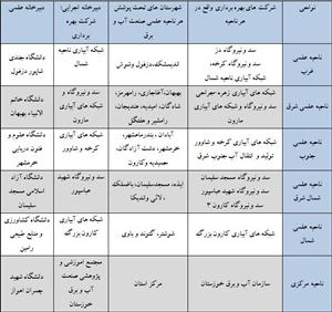 دبیرخانه اجرائی ناحیه علمی غرب صنعت آب و برق خوزستان در دزفول مستقر شد